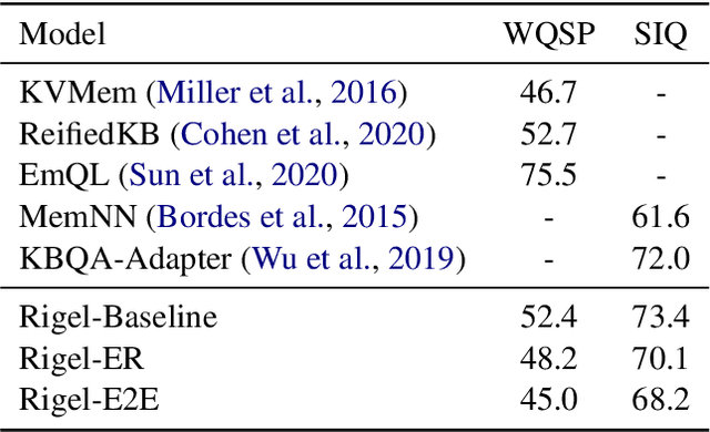 Figure 2 for End-to-End Entity Resolution and Question Answering Using Differentiable Knowledge Graphs