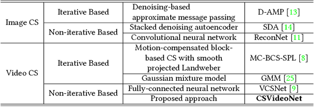 Figure 2 for CSVideoNet: A Real-time End-to-end Learning Framework for High-frame-rate Video Compressive Sensing