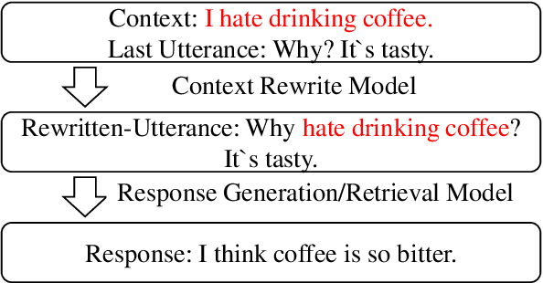 Figure 1 for Unsupervised Context Rewriting for Open Domain Conversation