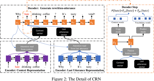 Figure 3 for Unsupervised Context Rewriting for Open Domain Conversation