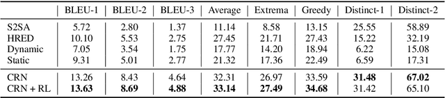 Figure 4 for Unsupervised Context Rewriting for Open Domain Conversation