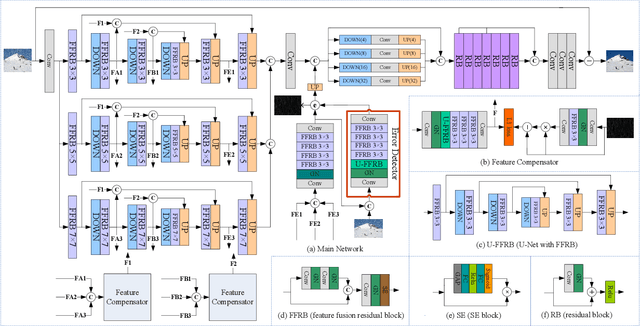 Figure 3 for Robust Representation Learning with Feedback for Single Image Deraining