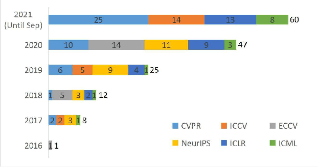 Figure 1 for Recent Advances of Continual Learning in Computer Vision: An Overview
