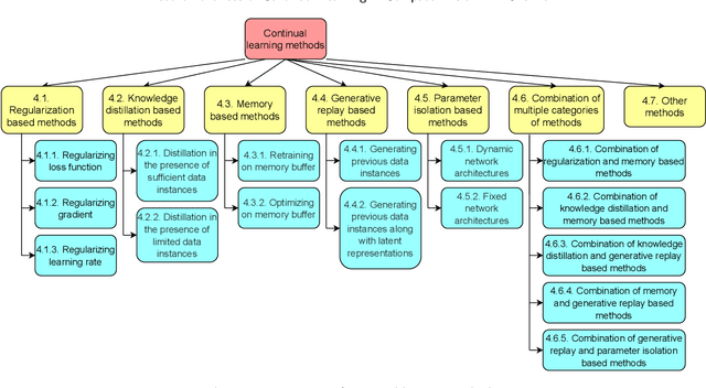 Figure 2 for Recent Advances of Continual Learning in Computer Vision: An Overview