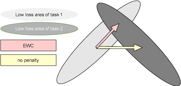 Figure 3 for Recent Advances of Continual Learning in Computer Vision: An Overview