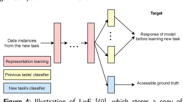 Figure 4 for Recent Advances of Continual Learning in Computer Vision: An Overview
