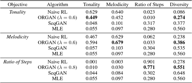 Figure 4 for Objective-Reinforced Generative Adversarial Networks (ORGAN) for Sequence Generation Models