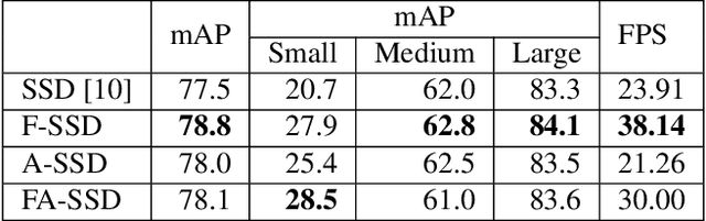 Figure 2 for Small Object Detection using Context and Attention