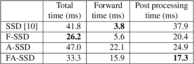 Figure 4 for Small Object Detection using Context and Attention