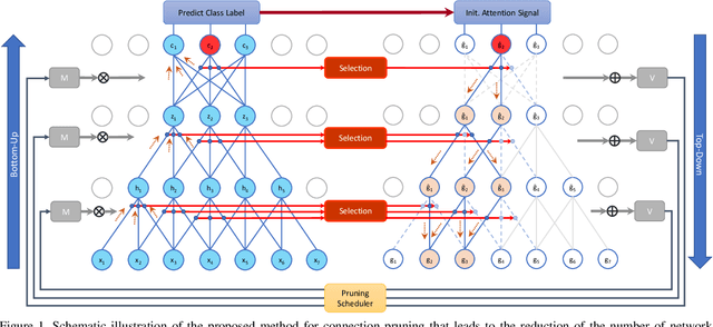 Figure 1 for Compact Neural Representation Using Attentive Network Pruning