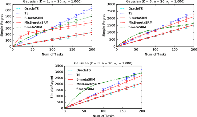 Figure 2 for Meta-Learning for Simple Regret Minimization