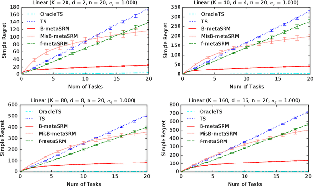 Figure 4 for Meta-Learning for Simple Regret Minimization