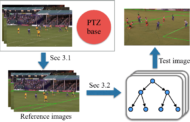 Figure 3 for A Two-point Method for PTZ Camera Calibration in Sports