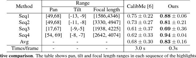 Figure 4 for A Two-point Method for PTZ Camera Calibration in Sports