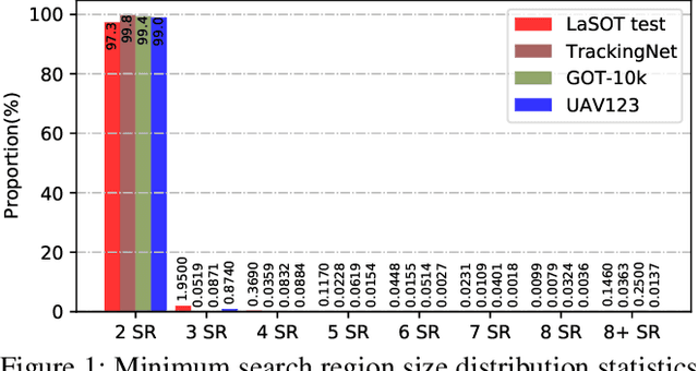 Figure 1 for SRRT: Search Region Regulation Tracking