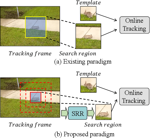 Figure 3 for SRRT: Search Region Regulation Tracking