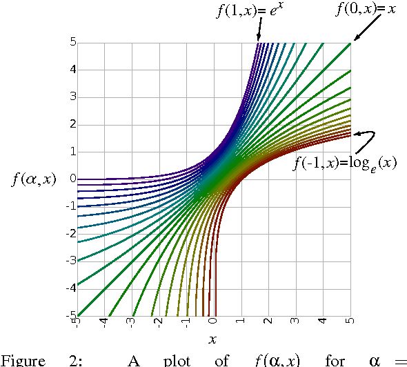 Figure 2 for A continuum among logarithmic, linear, and exponential functions, and its potential to improve generalization in neural networks