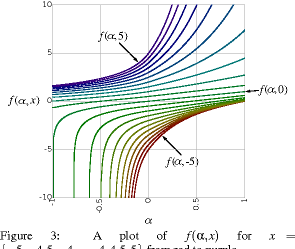 Figure 3 for A continuum among logarithmic, linear, and exponential functions, and its potential to improve generalization in neural networks