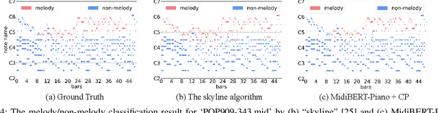 Figure 4 for MidiBERT-Piano: Large-scale Pre-training for Symbolic Music Understanding