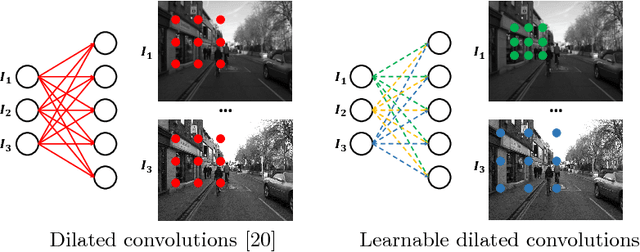 Figure 1 for Learning Dilation Factors for Semantic Segmentation of Street Scenes