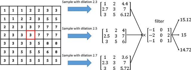 Figure 3 for Learning Dilation Factors for Semantic Segmentation of Street Scenes