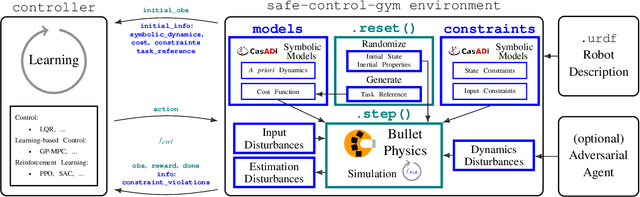 Figure 2 for safe-control-gym: a Unified Benchmark Suite for Safe Learning-based Control and Reinforcement Learning