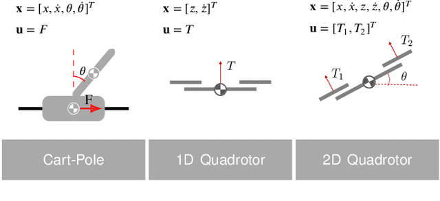 Figure 3 for safe-control-gym: a Unified Benchmark Suite for Safe Learning-based Control and Reinforcement Learning