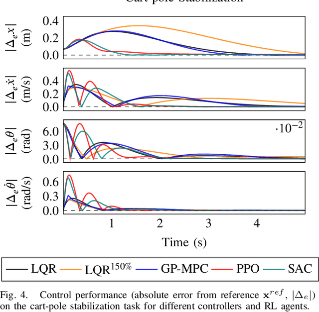 Figure 4 for safe-control-gym: a Unified Benchmark Suite for Safe Learning-based Control and Reinforcement Learning