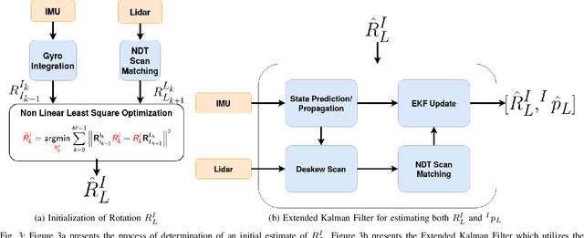 Figure 3 for Motion based Extrinsic Calibration of a 3D Lidar and an IMU