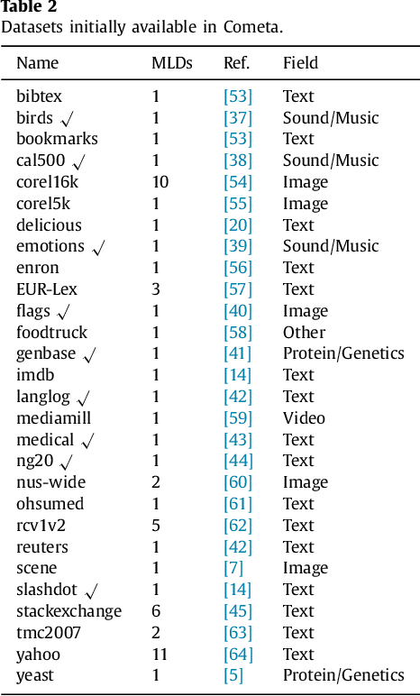 Figure 4 for Tips, guidelines and tools for managing multi-label datasets: the mldr.datasets R package and the Cometa data repository