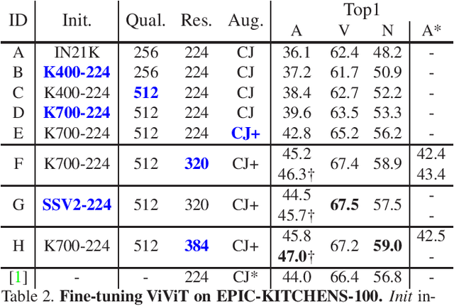 Figure 2 for Towards Training Stronger Video Vision Transformers for EPIC-KITCHENS-100 Action Recognition