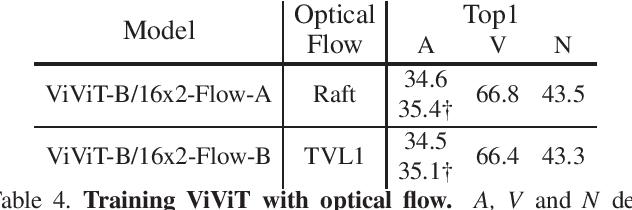 Figure 4 for Towards Training Stronger Video Vision Transformers for EPIC-KITCHENS-100 Action Recognition