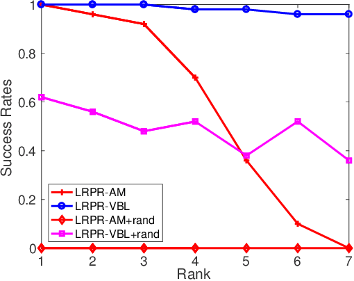 Figure 4 for Low-Rank Phase Retrieval via Variational Bayesian Learning