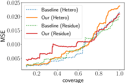 Figure 4 for Selective Regression Under Fairness Criteria