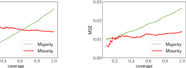 Figure 1 for Selective Regression Under Fairness Criteria