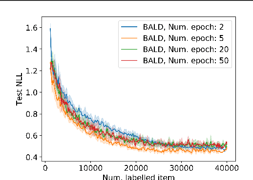 Figure 2 for Bayesian active learning for production, a systematic study and a reusable library
