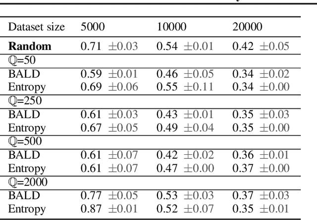 Figure 3 for Bayesian active learning for production, a systematic study and a reusable library
