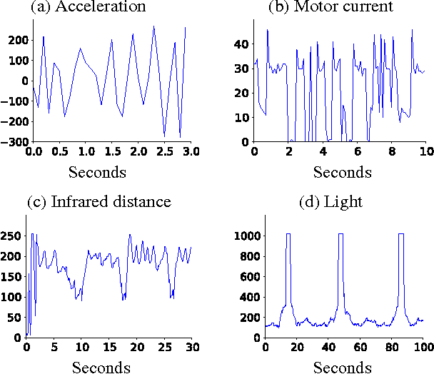Figure 1 for Multi-timescale Nexting in a Reinforcement Learning Robot