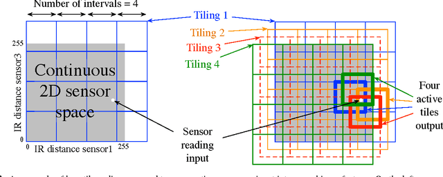 Figure 4 for Multi-timescale Nexting in a Reinforcement Learning Robot