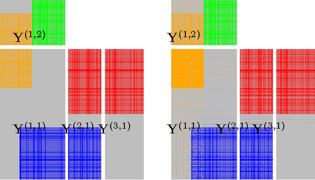 Figure 1 for Sparse group factor analysis for biclustering of multiple data sources