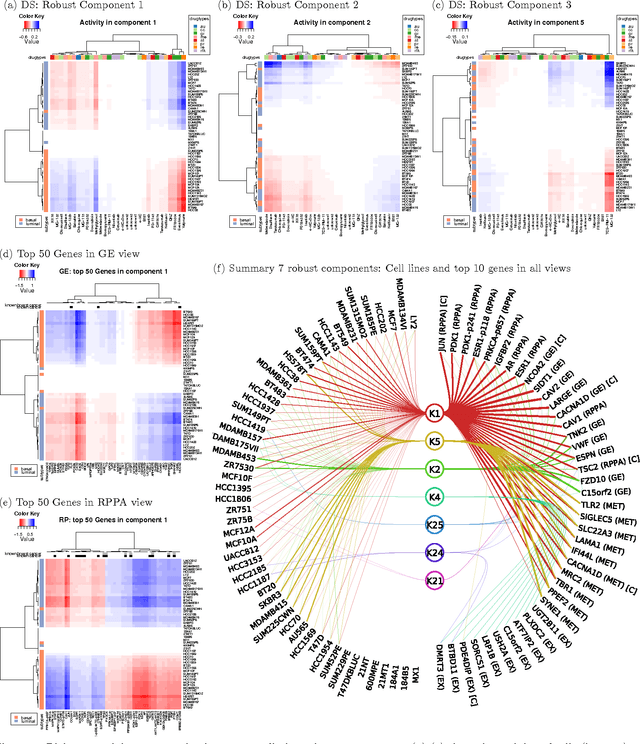 Figure 4 for Sparse group factor analysis for biclustering of multiple data sources