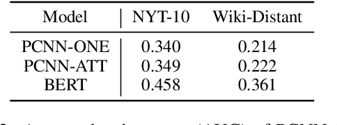 Figure 4 for More Data, More Relations, More Context and More Openness: A Review and Outlook for Relation Extraction