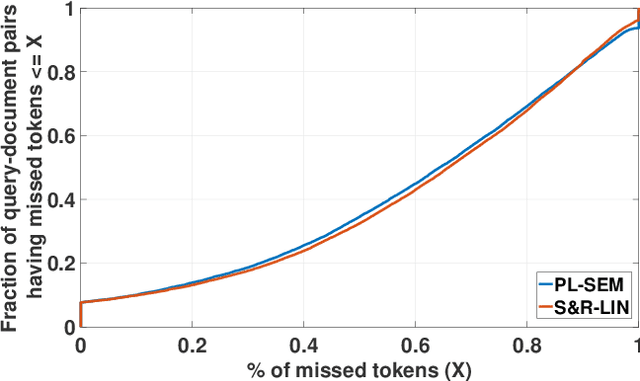 Figure 4 for Learnt Sparsity for Effective and Interpretable Document Ranking