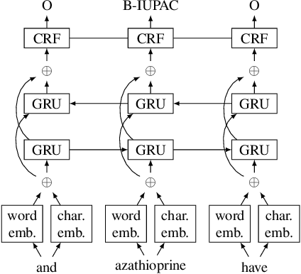 Figure 4 for Word Embeddings for Chemical Patent Natural Language Processing