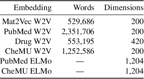 Figure 3 for Word Embeddings for Chemical Patent Natural Language Processing