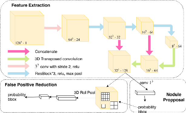 Figure 1 for An End-to-end Framework For Integrated Pulmonary Nodule Detection and False Positive Reduction