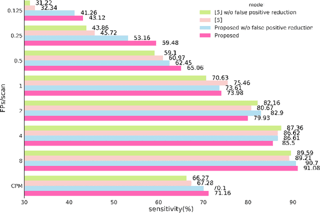 Figure 3 for An End-to-end Framework For Integrated Pulmonary Nodule Detection and False Positive Reduction