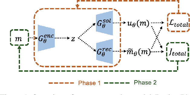 Figure 1 for Solving PDE-constrained Control Problems using Operator Learning