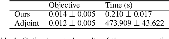 Figure 2 for Solving PDE-constrained Control Problems using Operator Learning