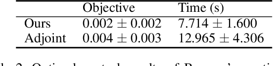 Figure 4 for Solving PDE-constrained Control Problems using Operator Learning